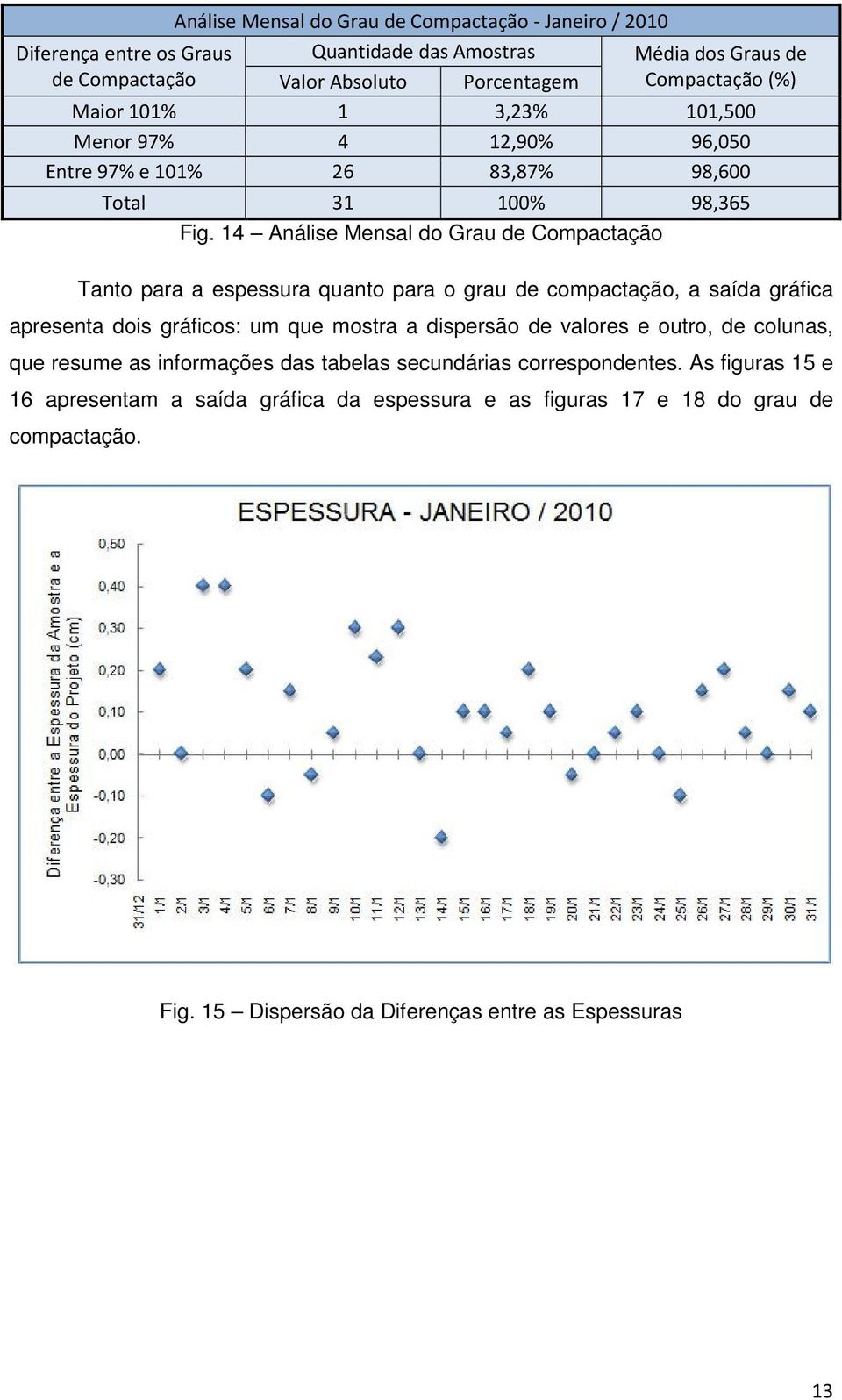 14 Análise Mensal do Grau de Compactação Tanto para a espessura quanto para o grau de compactação, a saída gráfica apresenta dois gráficos: um que mostra a dispersão de valores e