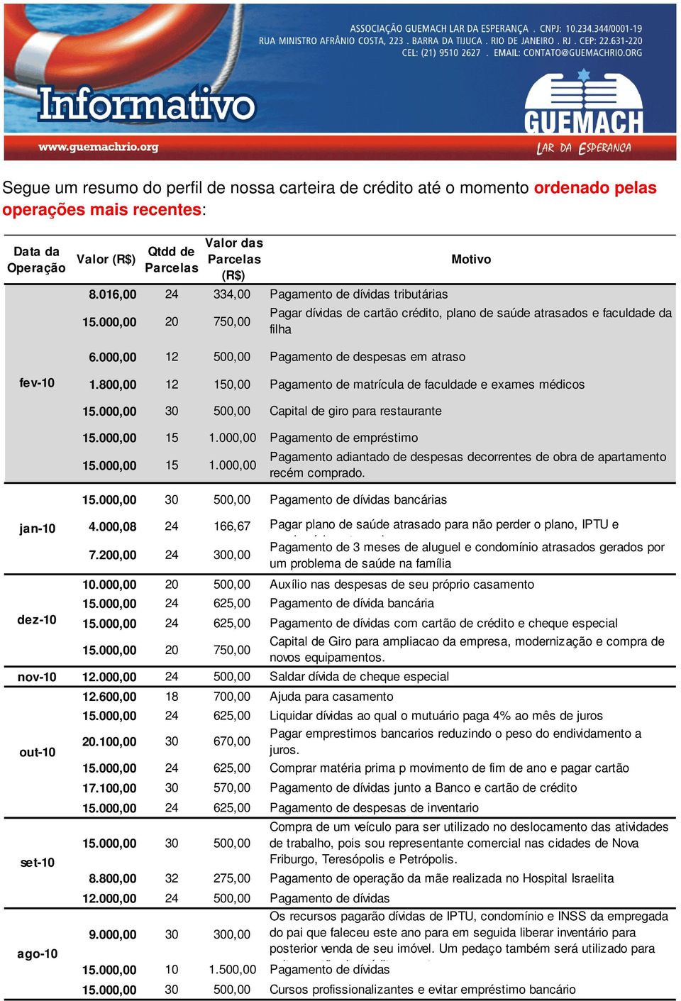 000,00 12 500,00 Pagamento de despesas em atraso fev-10 1.800,00 12 150,00 Pagamento de matrícula de faculdade e exames médicos jan-10 dez-10 15.000,00 30 500,00 Capital de giro para restaurante 15.