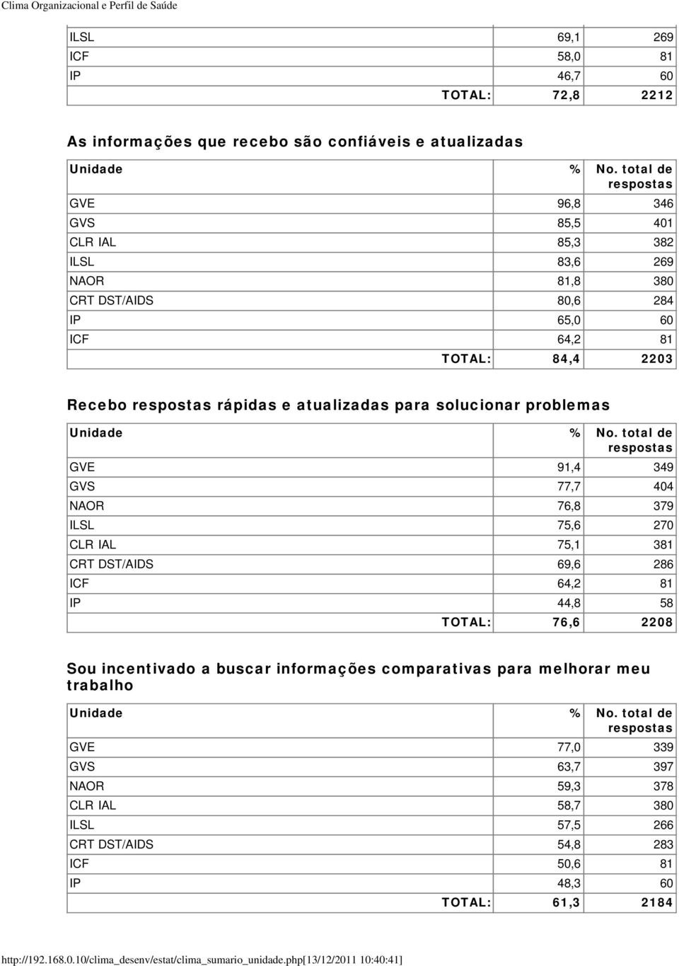 77,7 404 NAOR 76,8 379 ILSL 75,6 270 CLR IAL 75,1 381 CRT DST/AIDS 69,6 286 ICF 64,2 81 IP 44,8 58 TOTAL: 76,6 2208 Sou incentivado a buscar informações