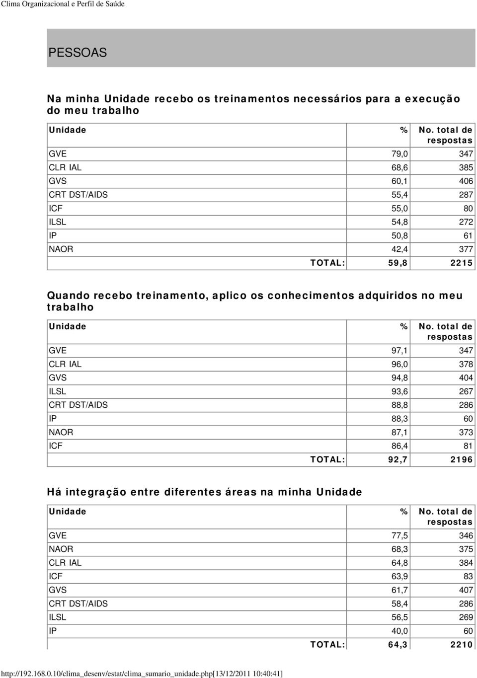 97,1 347 CLR IAL 96,0 378 GVS 94,8 404 ILSL 93,6 267 CRT DST/AIDS 88,8 286 IP 88,3 60 NAOR 87,1 373 ICF 86,4 81 TOTAL: 92,7 2196 Há integração entre