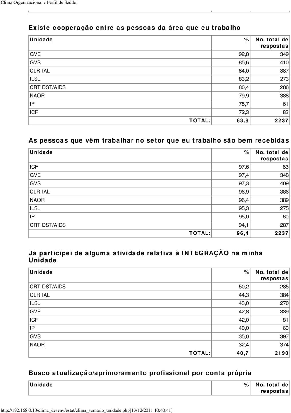 ILSL 95,3 275 IP 95,0 60 CRT DST/AIDS 94,1 287 TOTAL: 96,4 2237 Já participei de alguma atividade relativa à INTEGRAÇÃO na minha Unidade CRT DST/AIDS 50,2 285 CLR IAL