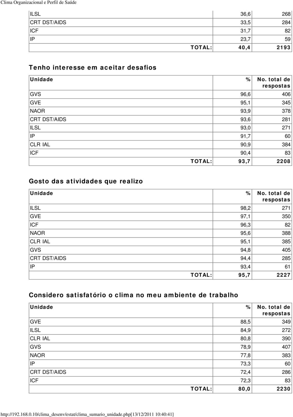 97,1 350 ICF 96,3 82 NAOR 95,6 388 CLR IAL 95,1 385 GVS 94,8 405 CRT DST/AIDS 94,4 285 IP 93,4 61 TOTAL: 95,7 2227 Considero satisfatório o clima no