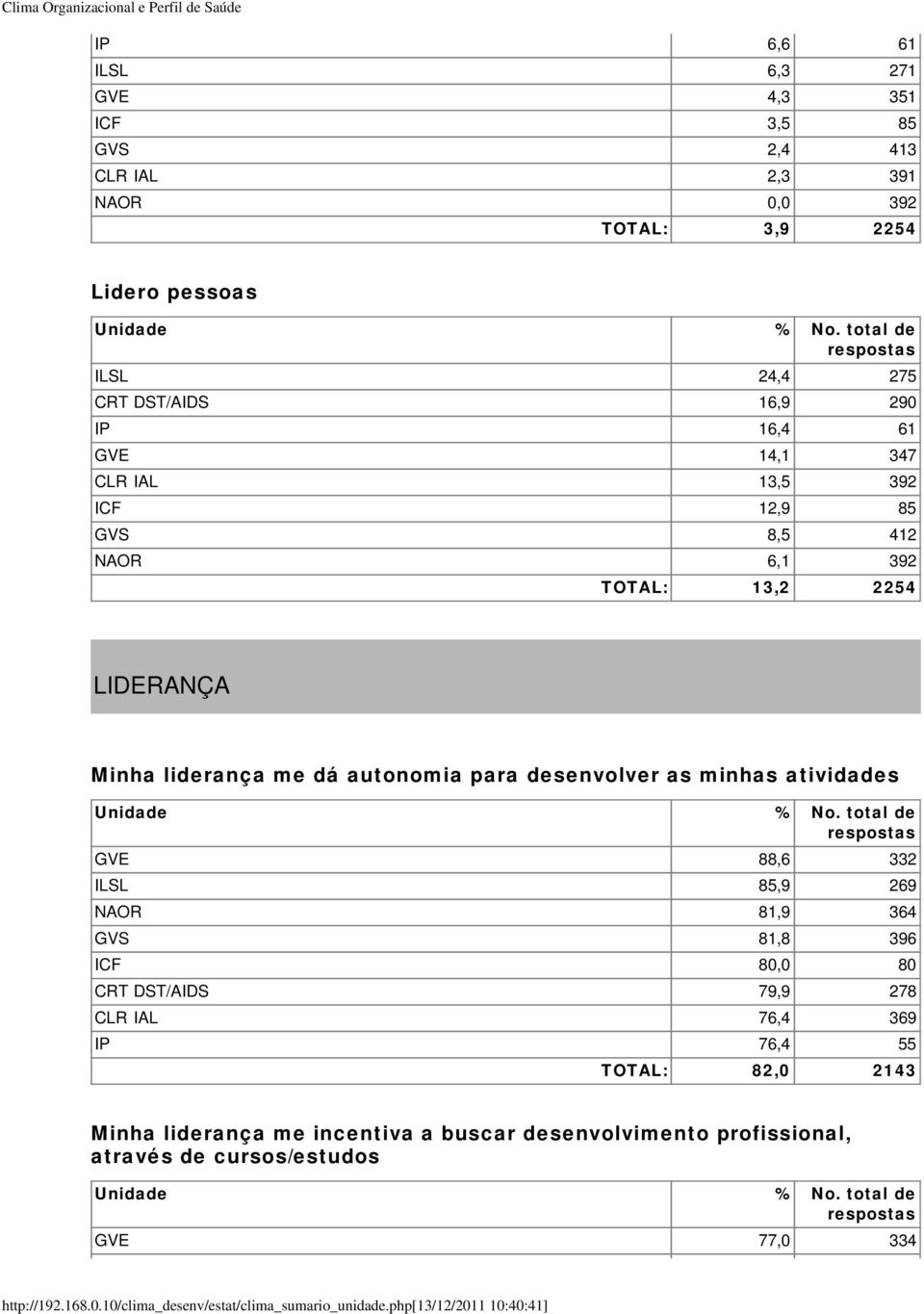 dá autonomia para desenvolver as minhas atividades GVE 88,6 332 ILSL 85,9 269 NAOR 81,9 364 GVS 81,8 396 ICF 80,0 80 CRT DST/AIDS 79,9 278