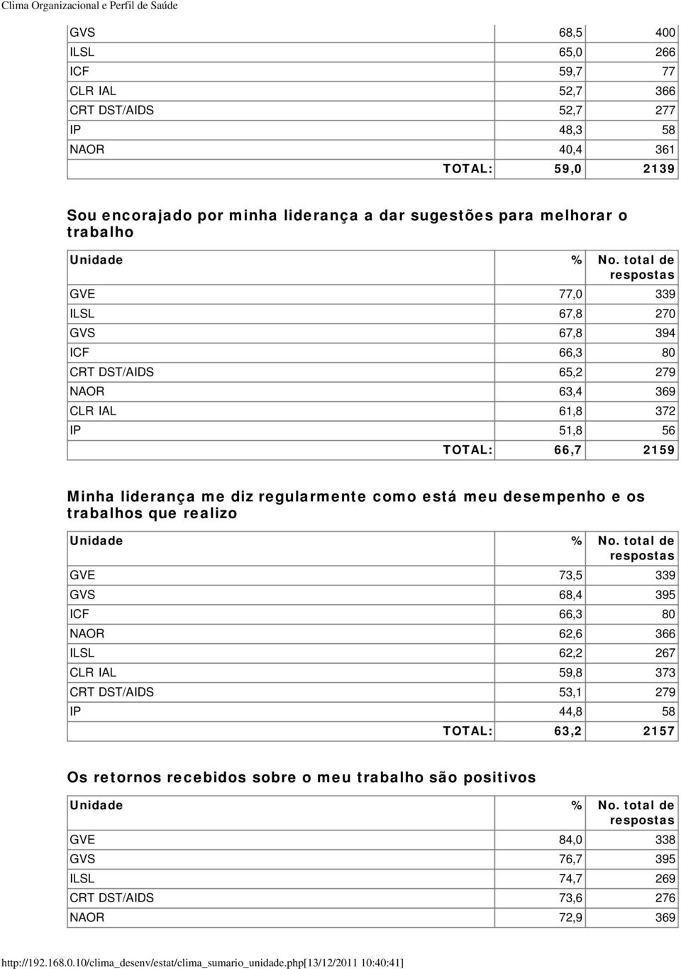 liderança me diz regularmente como está meu desempenho e os trabalhos que realizo GVE 73,5 339 GVS 68,4 395 ICF 66,3 80 NAOR 62,6 366 ILSL 62,2 267 CLR IAL 59,8 373 CRT