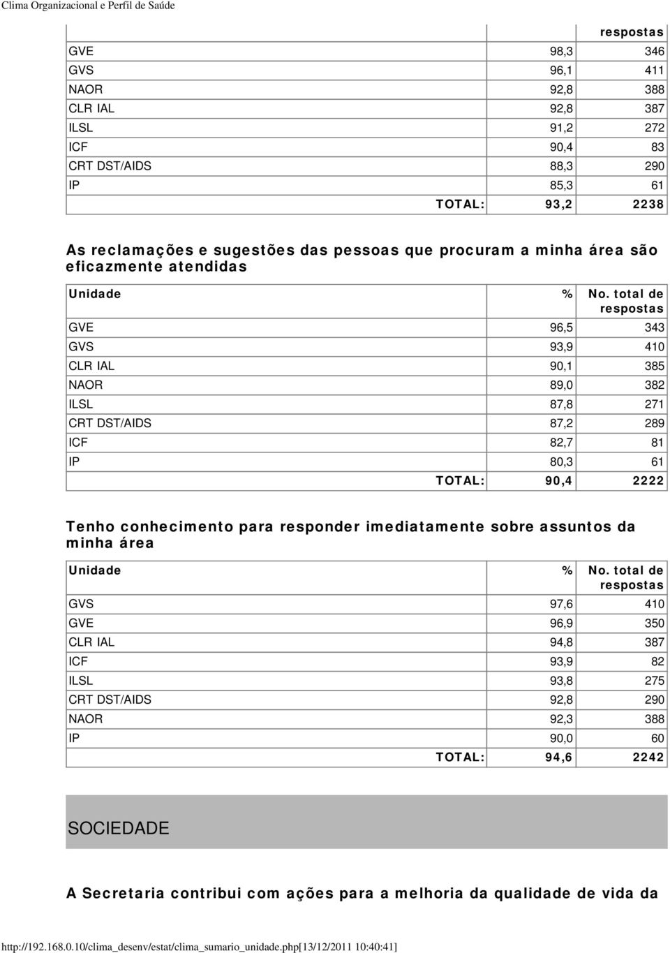 82,7 81 IP 80,3 61 TOTAL: 90,4 2222 Tenho conhecimento para responder imediatamente sobre assuntos da minha área GVS 97,6 410 GVE 96,9 350 CLR IAL 94,8 387 ICF