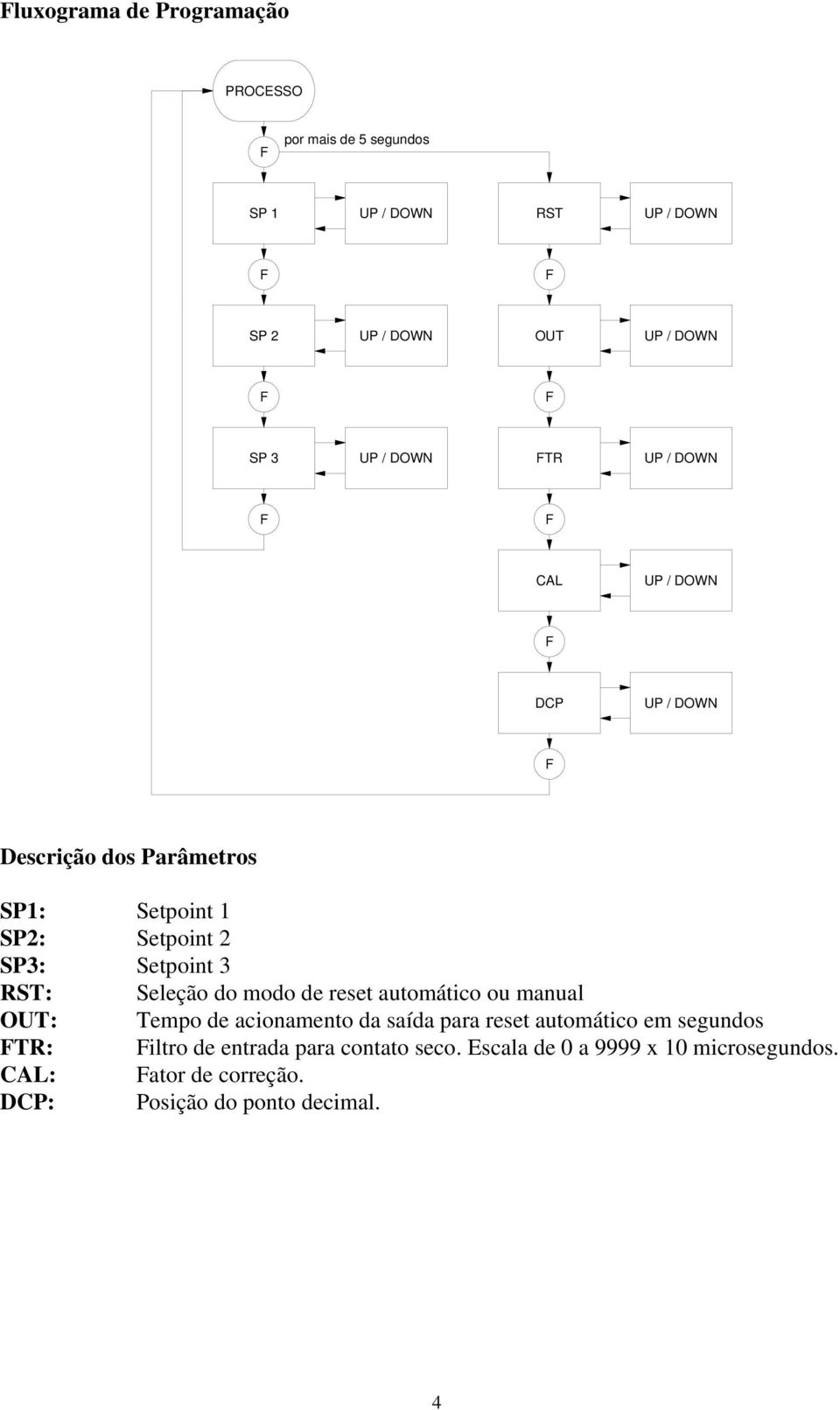 manual OUT: Tempo de acionamento da saída para reset automático em segundos TR: iltro de entrada para