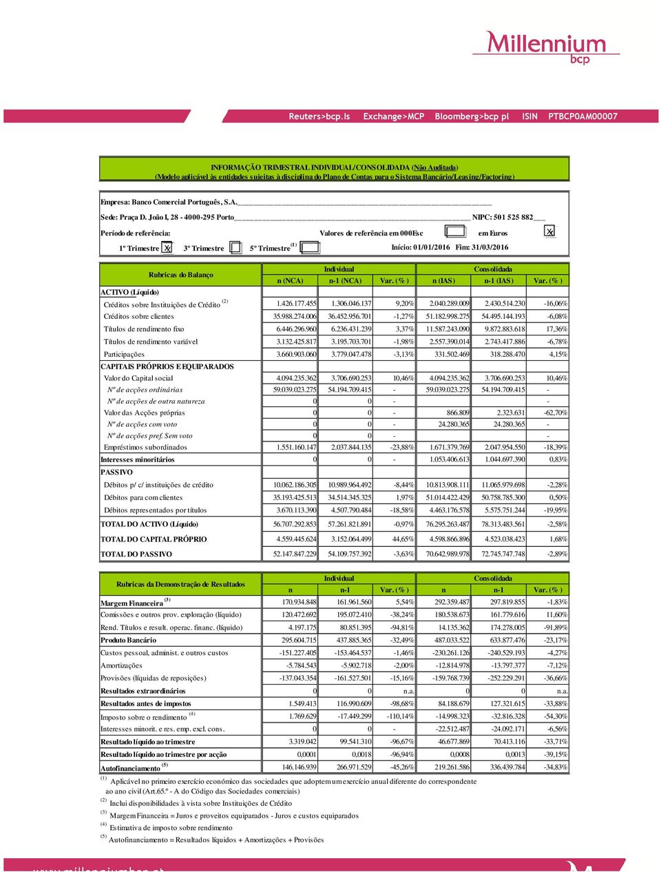 Bancário/Leasing/Factoring) Empresa: Banco Comercial Português, S.A. Sede: Praça D.