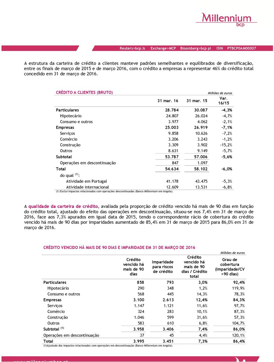 março 2016, com o crédito a empresas a representar 46% do crédito total concedido em. CRÉDITO A CLIENTES (BRUTO) Milhões de euros Var. 31 mar. 16 31 mar. 15 16/15 Particulares 28.784 30.