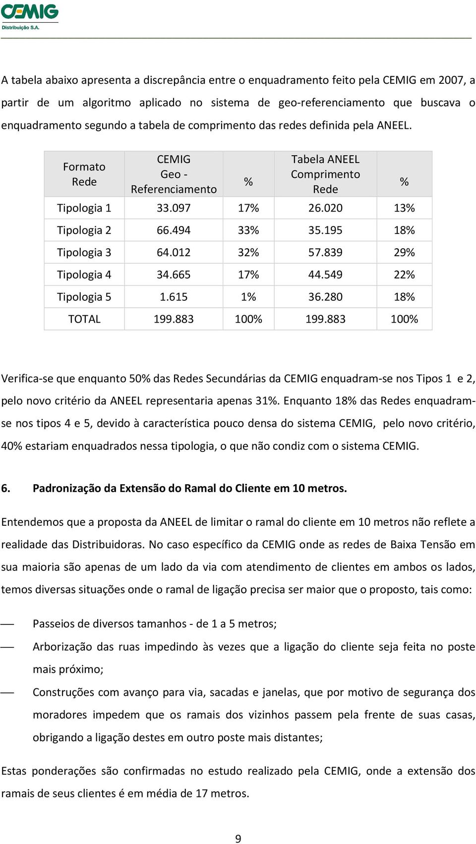 195 18% Tipologia 3 64.012 32% 57.839 29% Tipologia 4 34.665 17% 44.549 22% Tipologia 5 1.615 1% 36.280 18% TOTAL 199.883 100% 199.