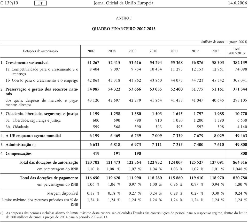 o crescimento e o emprego 42 863 43 318 43 862 43 860 44 073 44 723 45 342 308 041 2.