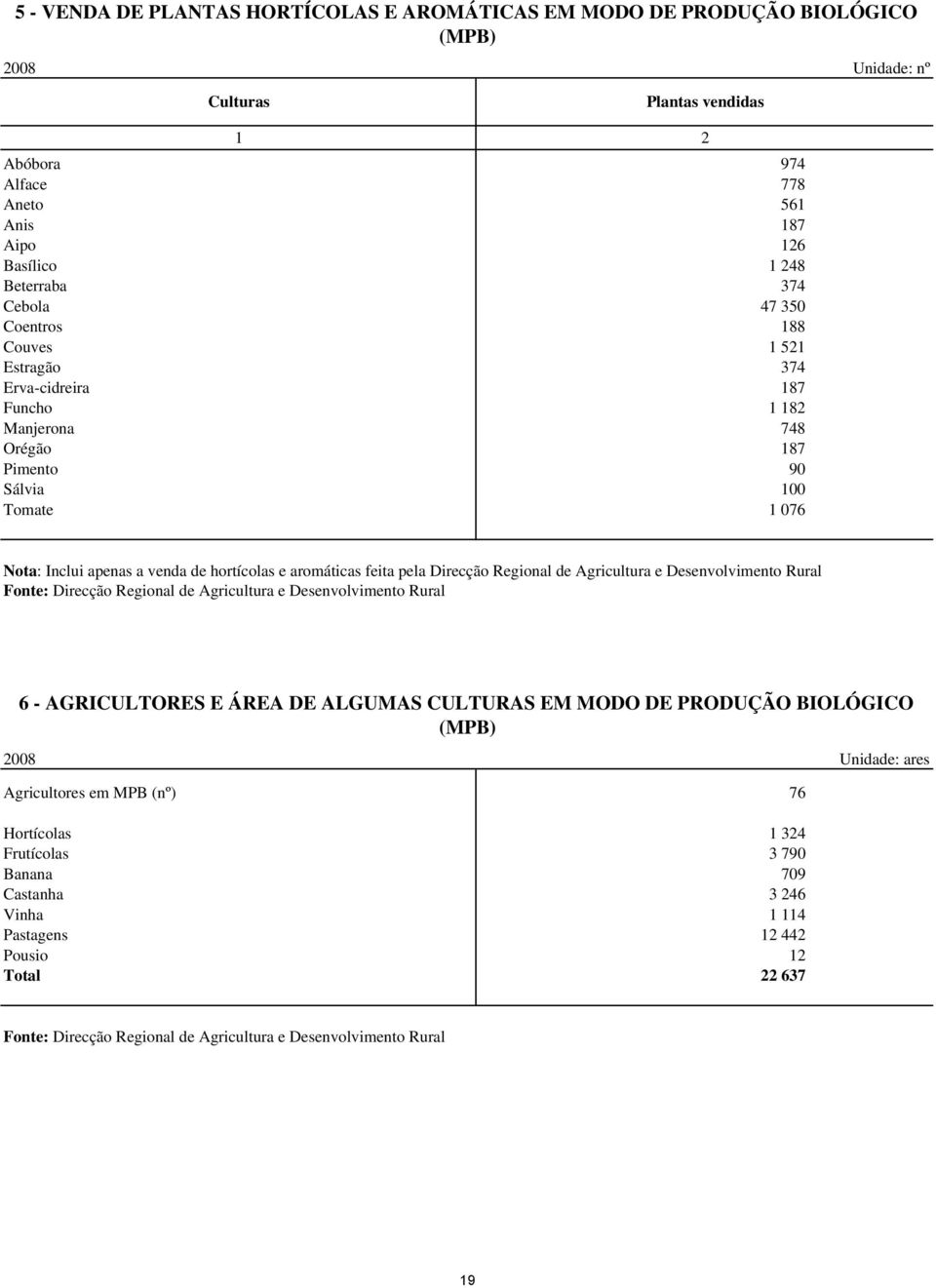 e aromáticas feita pela Direcção Regional de Agricultura e Desenvolvimento Rural Fonte: Direcção Regional de Agricultura e Desenvolvimento Rural 6 - AGRICULTORES E ÁREA DE ALGUMAS CULTURAS EM MODO DE