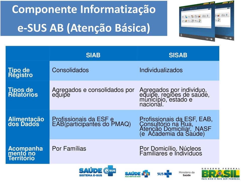 Por Famílias SISAB Individualizados Agregados por individuo, equipe, regiões de saúde, município, estado e nacional.