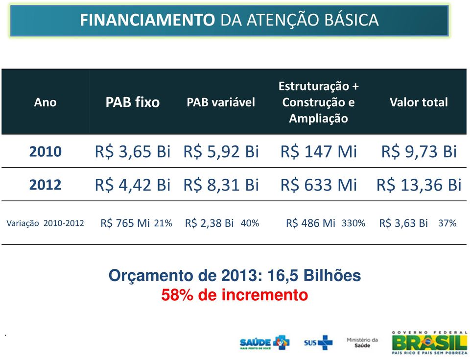 9,73 Bi 2012 R$ 4,42 Bi R$ 8,31 Bi R$ 633 Mi R$ 13,36 Bi Variação 2010-2012 R$ 765 Mi 21%