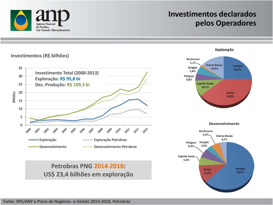 Produção: R$ 189,3 bi Exploração Desenvolvimento Exploração Petrobras Desenvolvimento