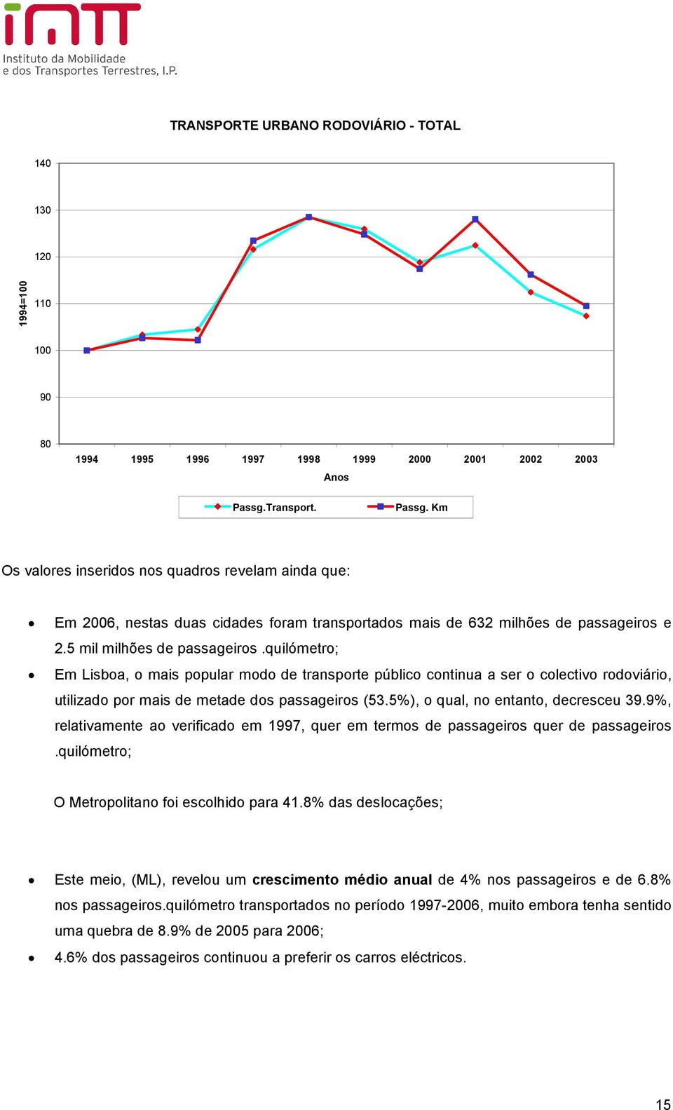 quilómetro; Em Lisboa, o mais popular modo de transporte público continua a ser o colectivo rodoviário, utilizado por mais de metade dos passageiros (53.5%), o qual, no entanto, decresceu 39.