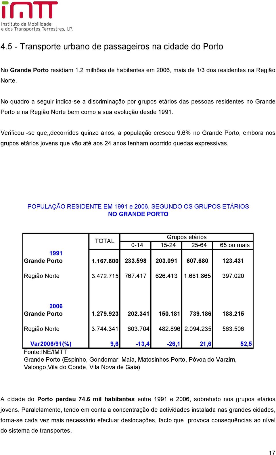 Verificou -se que,,decorridos quinze anos, a população cresceu 9.6% no Grande Porto, embora nos grupos etários jovens que vão até aos 24 anos tenham ocorrido quedas expressivas.