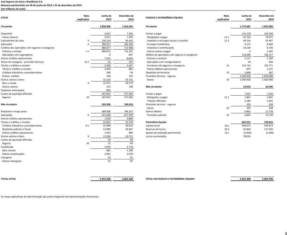 671 Equivalentes de caixa 5 120.119 95.443 Impostos e encargos sociais a recolher 11.2 49.154 55.407 Aplicações 6 784.917 781.594 Encargos trabalhistas 9.127 8.