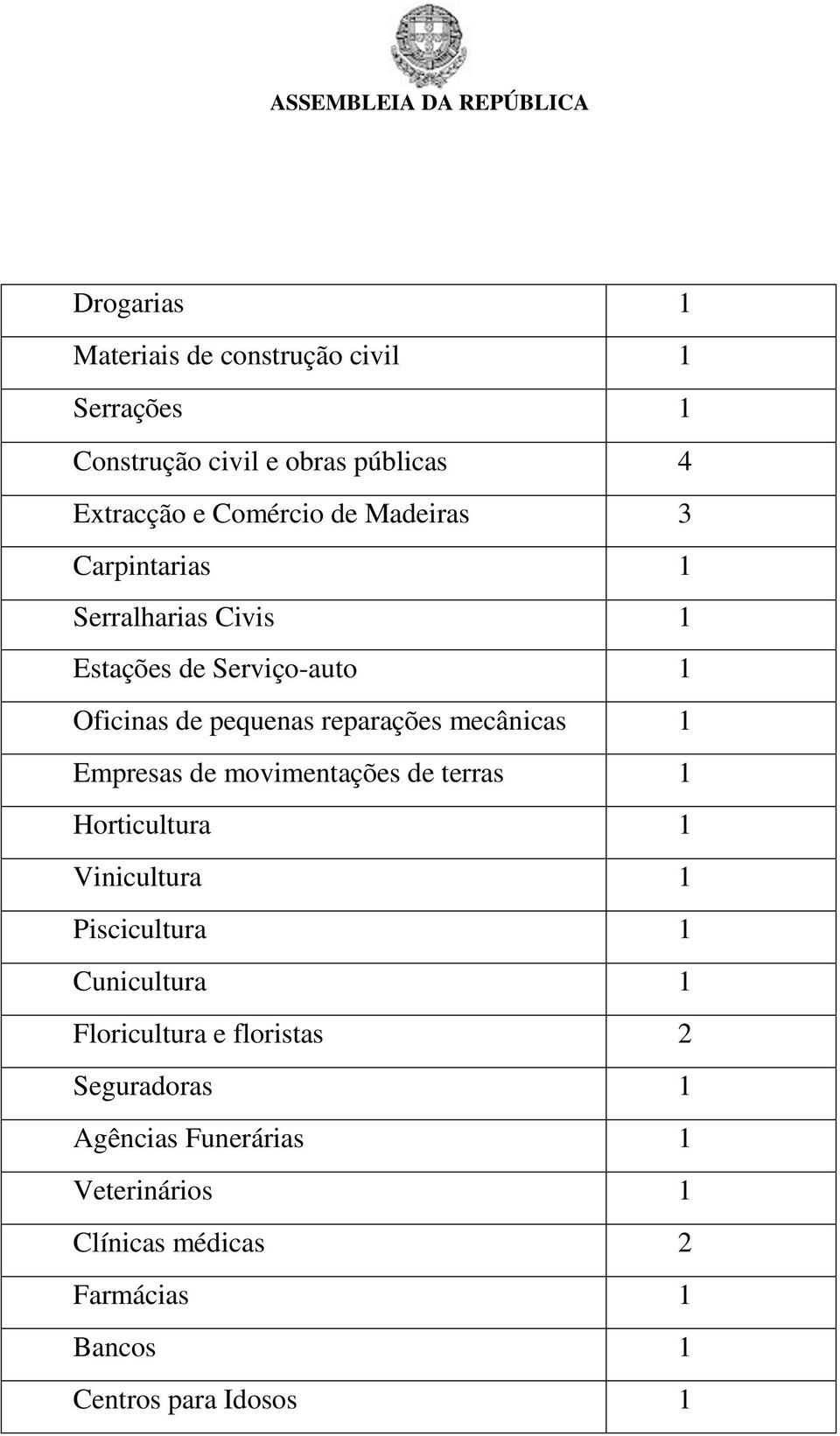 Empresas de movimentações de terras 1 Horticultura 1 Vinicultura 1 Piscicultura 1 Cunicultura 1 Floricultura e