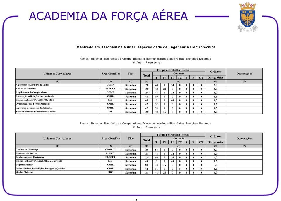 Língua Inglesa (STANAG 6001; CEF) LIG Semestral 48 0 0 48 0 0 0 0 1,5 Organização das Forças Armadas CMIL Semestral 42 32 0 0 0 0 0 0 1,5 Segurança e Prevenção de Acidentes CMIL Semestral 42 32 0 0 0