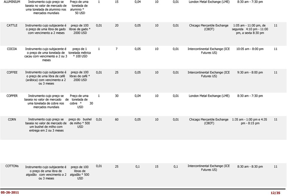 11:00 pm, de segunda 4:10 pm - 11:00 pm, a sexta 8:30 pm 11 COCOA Instrumento cujo subjacente é preço de 1 1 7 0,05 10 Intercontinental Exchange (ICE 10:05 am - 8:00 pm 11 o preço de uma tonelada de