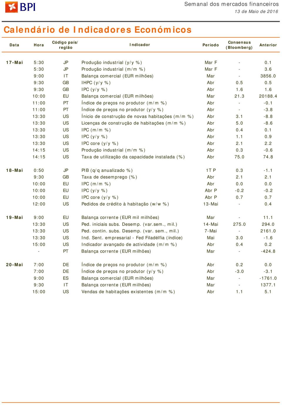 6 1: EU Balança comercial (EUR milhões) Mar 21.3 2188.4 11: PT Índice de preços no produtor (m/m %) Abr - -.1 11: PT Índice de preços no produtor (y/y %) Abr - -3.