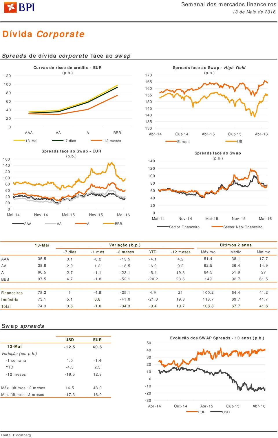 Variação (b.p.) Últimos 2 anos -7 dias -1 mês -3 meses YTD -12 meses Máximo Médio Mínimo AAA 35.5 3.1 -.2-13.5-4.1 4.2 51.4 38.1 17.7 AA 38.6 2.9 1.2-18.5-6.9 9.2 62.5 36.4 14.9 A 6.5 2.7-1.1-23.1-5.