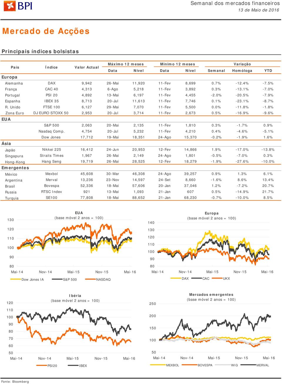 9% Espanha IBEX 35 8,713 2-Jul 11,613 11-Fev 7,746.1% -23.1% -8.7% R. Unido FTSE 6,127 29-Mai 7,7 11-Fev 5,5.% -11.8% -1.8% Zona Euro DJ EURO STOXX 5 2,953 2-Jul 3,714 11-Fev 2,673.5% -16.9% -9.