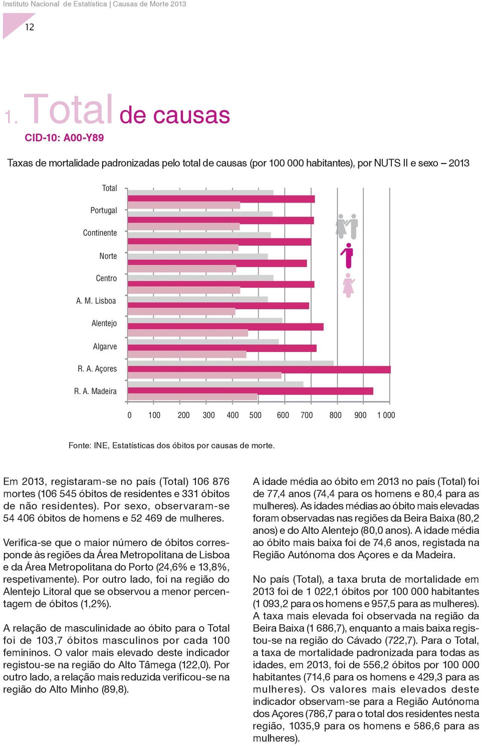 Lisboa Alentejo Algarve R. A. Açores R. A. Madeira 0 100 200 300 400 500 600 700 800 900 1 000 Fonte: INE, Estatísticas dos óbitos por causas de morte.