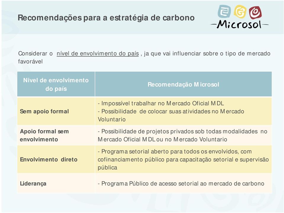 colocar suas atividades no Mercado Voluntario - Possibilidade de projetos privados sob todas modalidades no Mercado Oficial MDL ou no Mercado Voluntario - Programa