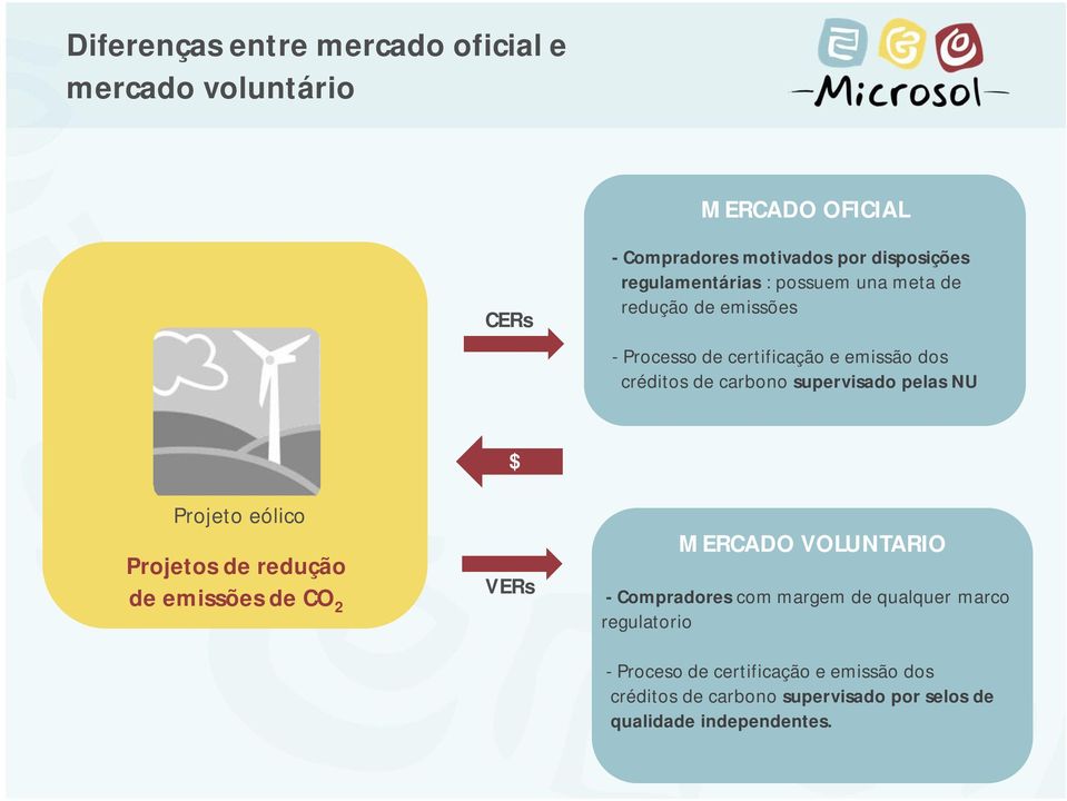 supervisado pelas NU Projeto eólico Projetos de redução de emissões de CO 2 $ VERs MERCADO VOLUNTARIO - Compradores com