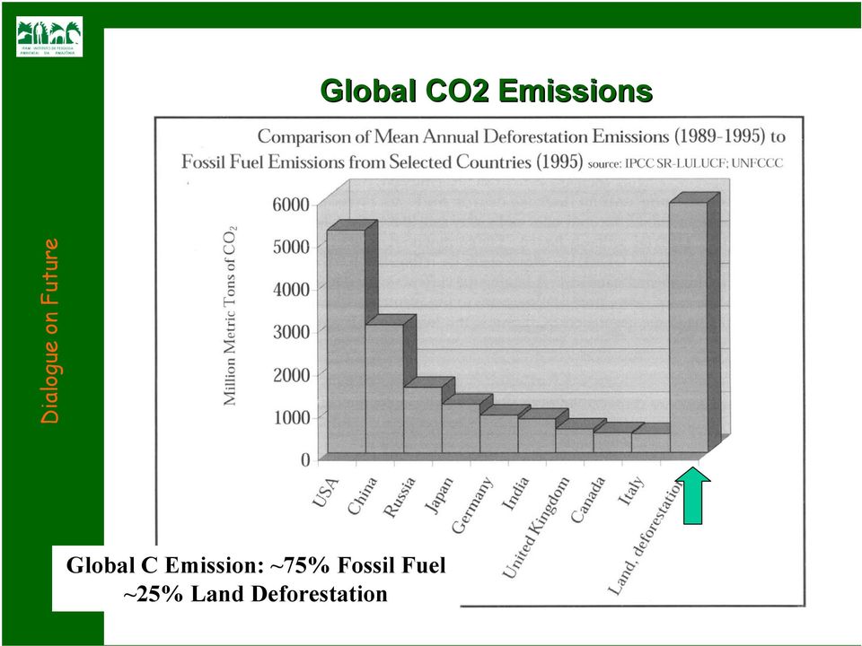 Global C Emission: ~75%