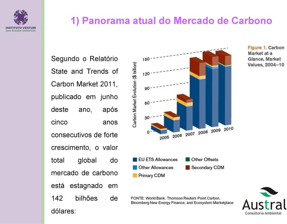 do mercado de carbono está estagnado em 142 bilhões de dólares: FONTE: World Bank,