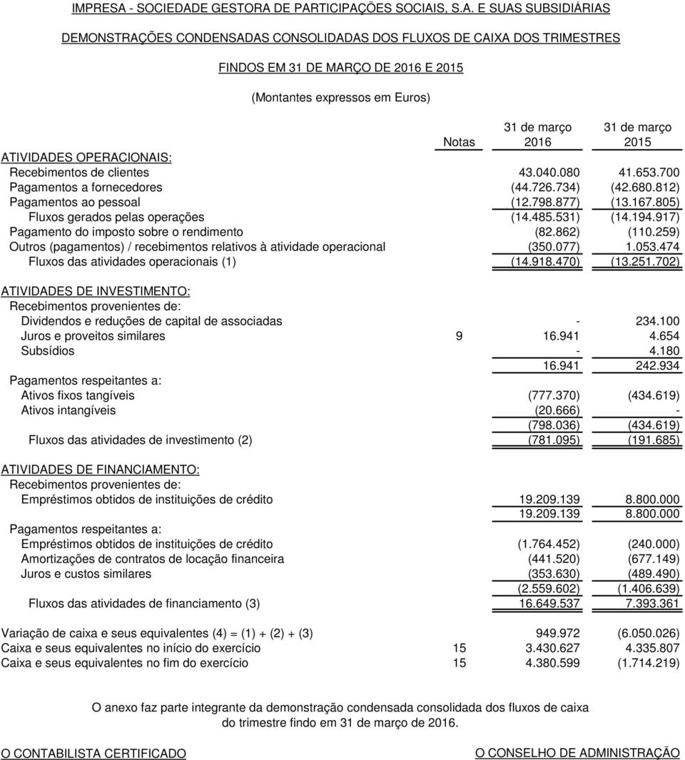 917) Pagamento do imposto sobre o rendimento (82.862) (110.259) Outros (pagamentos) / recebimentos relativos à atividade operacional (350.077) 1.053.474 Fluxos das atividades operacionais (1) (14.918.