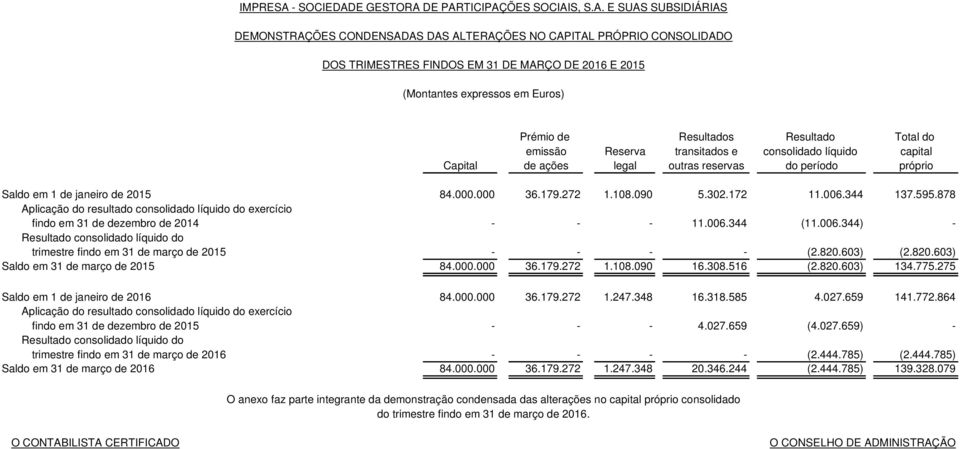 878 Aplicação do resultado consolidado líquido do exercício findo em 31 de dezembro de 2014 - - - 11.006.344 (11.006.344) - Resultado consolidado líquido do trimestre findo em 31 de março de 2015 - - - - (2.