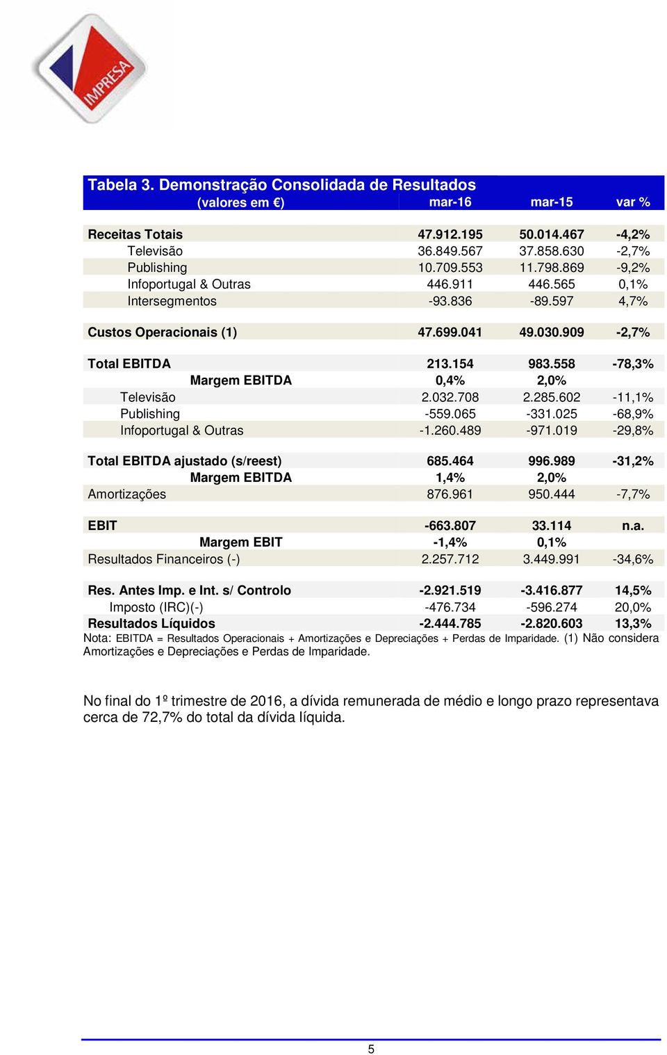 558-78,3% Margem EBITDA 0,4% 2,0% Televisão 2.032.708 2.285.602-11,1% Publishing -559.065-331.025-68,9% Infoportugal & Outras -1.260.489-971.019-29,8% Total EBITDA ajustado (s/reest) 685.464 996.