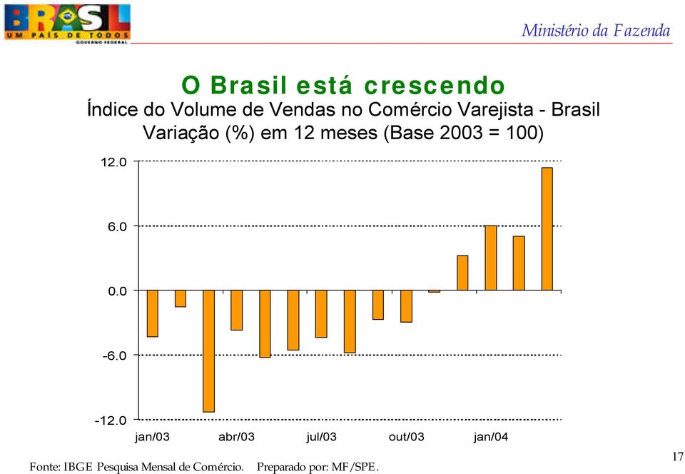 0 O Brasil está crescendo 6.0 0.0-6.0-12.