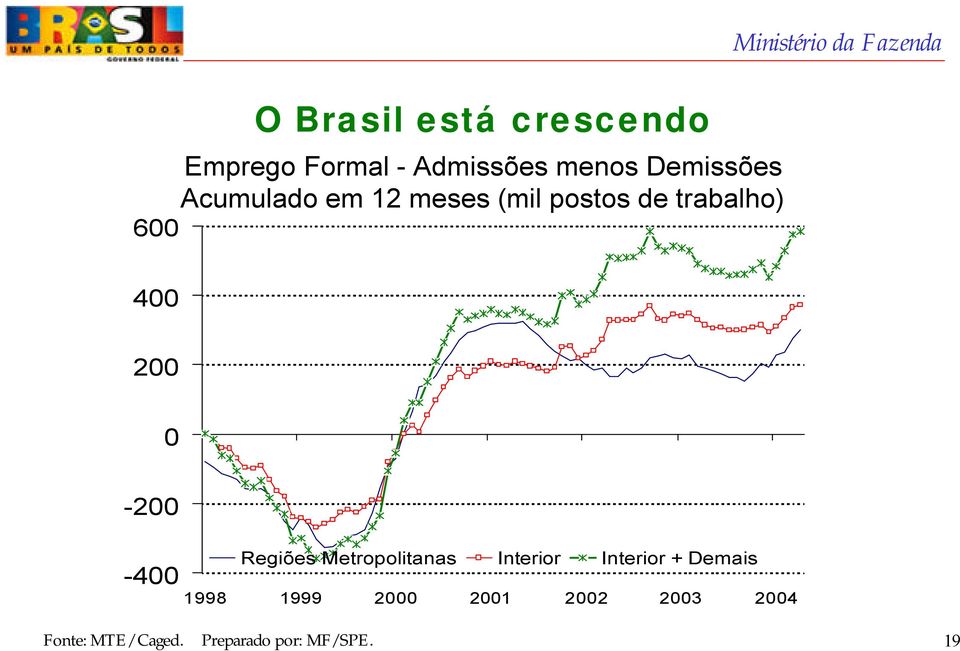 400 200 0-200 -400 Regiões Metropolitanas Interior Interior + Demais