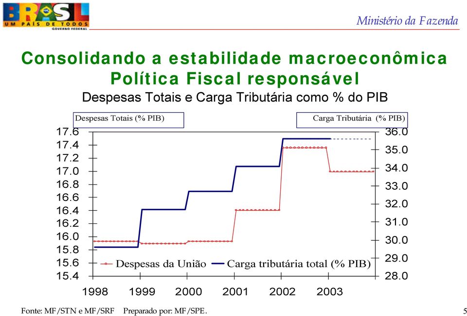 4 Despesas Totais e Carga Tributária como % do PIB Despesas Totais (% PIB) Despesas da União 1998