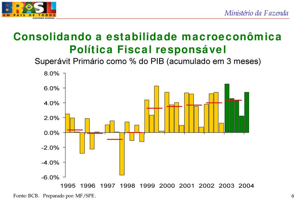 meses) 8.0% 6.0% 4.0% 2.0% 0.0% -2.0% -4.0% -6.0% Fonte: BCB.