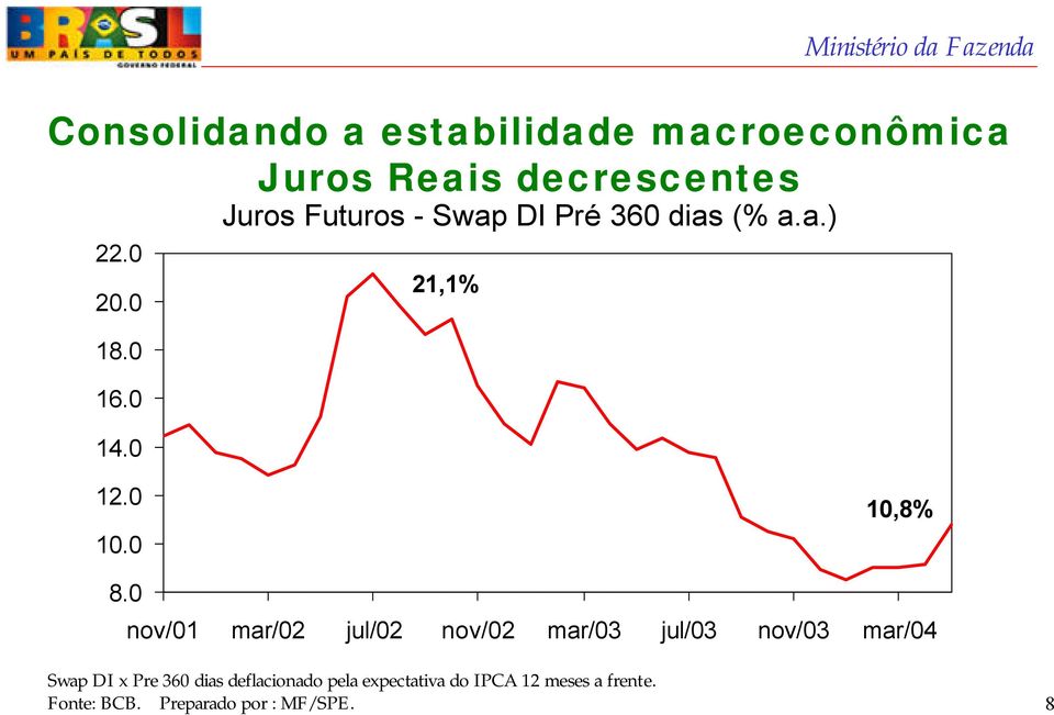 0 nov/01 mar/02 jul/02 nov/02 mar/03 jul/03 nov/03 mar/04 Swap DI x Pre 360 dias