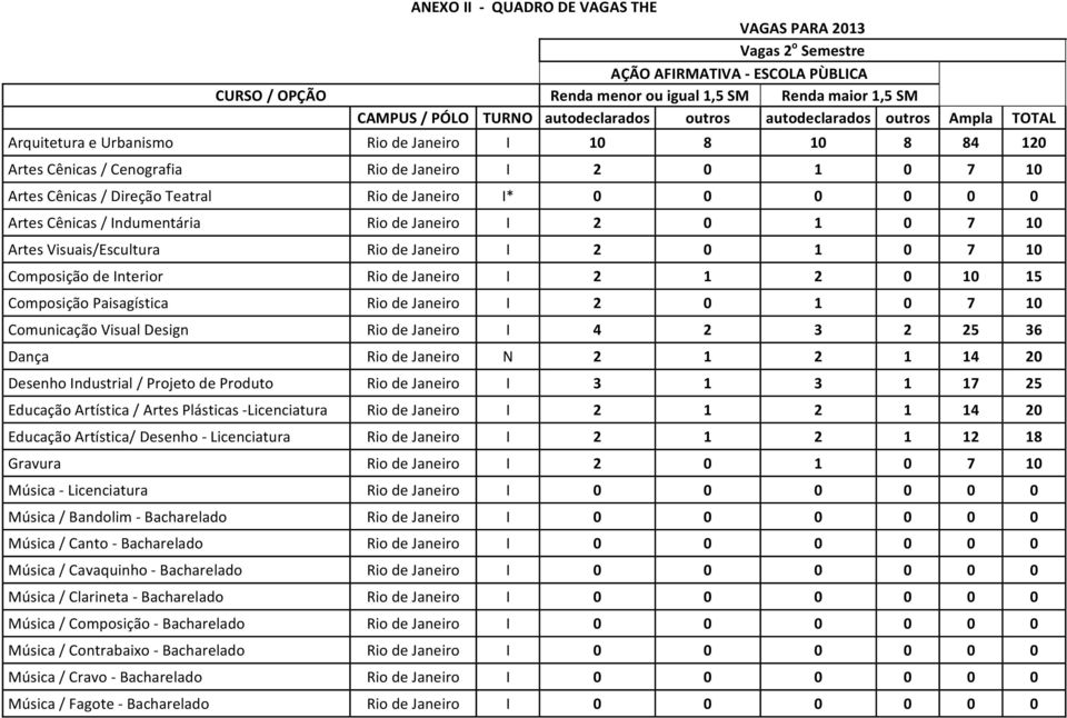 10 Composição de Interior Rio de Janeiro I 2 1 2 0 10 15 Composição Paisagística Rio de Janeiro I 2 0 1 0 7 10 Comunicação Visual Design Rio de Janeiro I 4 2 3 2 25 36 Dança Rio de Janeiro N 2 1 2 1