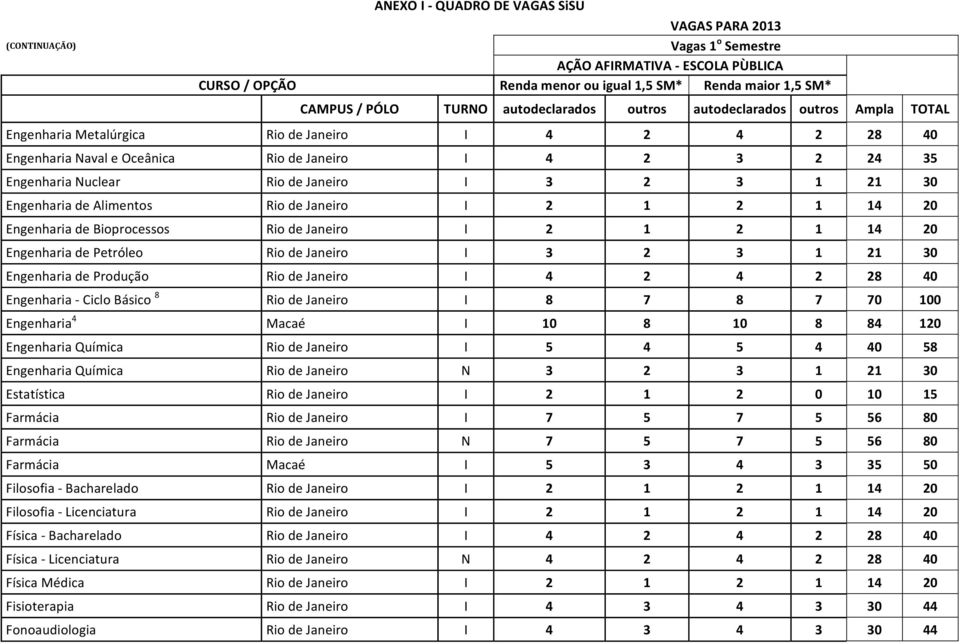 20 Engenharia de Petróleo Rio de Janeiro I 3 2 3 1 21 30 Engenharia de Produção Rio de Janeiro I 4 2 4 2 28 40 Engenharia Ciclo Básico 8 Rio de Janeiro I 8 7 8 7 70 100 Engenharia 4 Macaé I 10 8 10 8