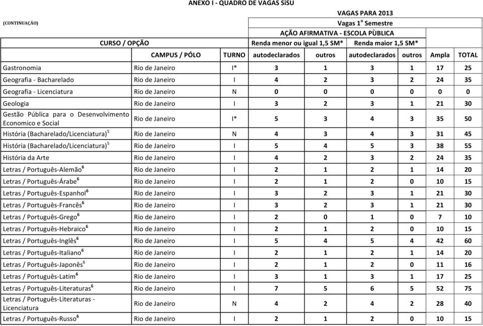 35 50 História (Bacharelado/Licenciatura) 5 Rio de Janeiro N 4 3 4 3 31 45 História (Bacharelado/Licenciatura) 5 Rio de Janeiro I 5 4 5 3 38 55 História da Arte Rio de Janeiro I 4 2 3 2 24 35 Letras
