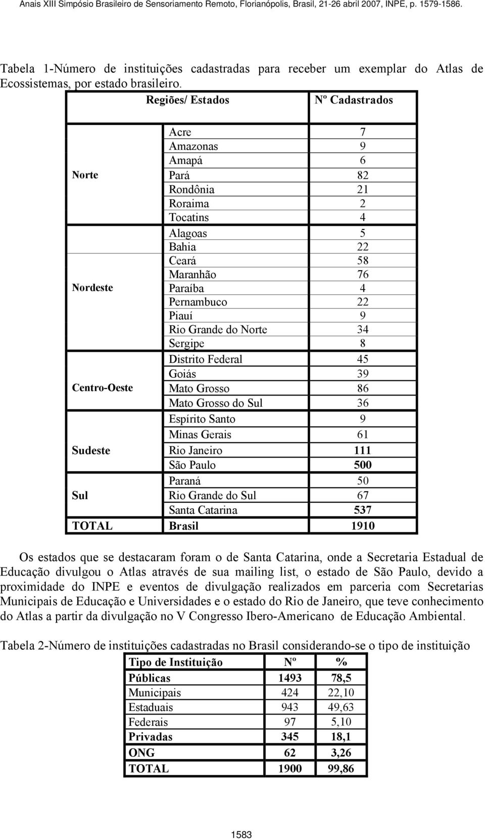 Norte 34 Sergipe 8 Distrito Federal 45 Goiás 39 Centro-Oeste Mato Grosso 86 Mato Grosso do Sul 36 Espírito Santo 9 Minas Gerais 61 Sudeste Rio Janeiro 111 São Paulo 500 Paraná 50 Sul Rio Grande do