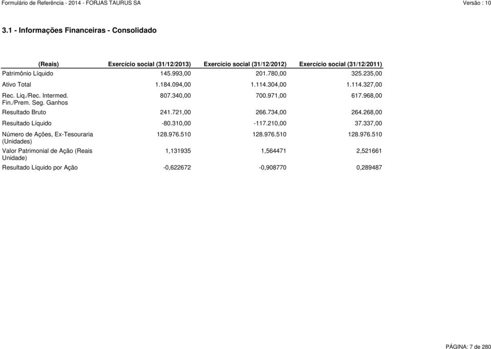 235,00 Ativo Total 1.184.094,00 1.114.304,00 1.114.327,00 Resultado Bruto 241.721,00 266.734,00 264.268,00 Resultado Líquido -80.310,00-117.210,00 37.