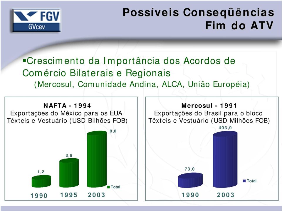 para os EUA Têxteis e Vestuário (USD Bilhões FOB) 8,0 Mercosul - 1991 Exportações do Brasil para o
