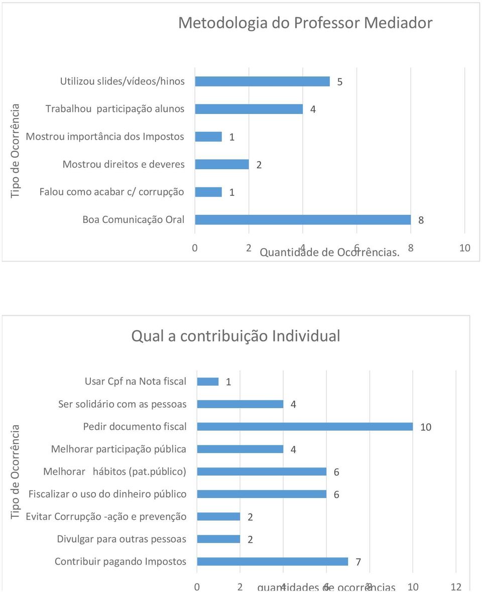 participação alunos Utilizou slides/vídeos/hinos Boa Comunicação Oral 8 0 Quantidade de Ocorrências.