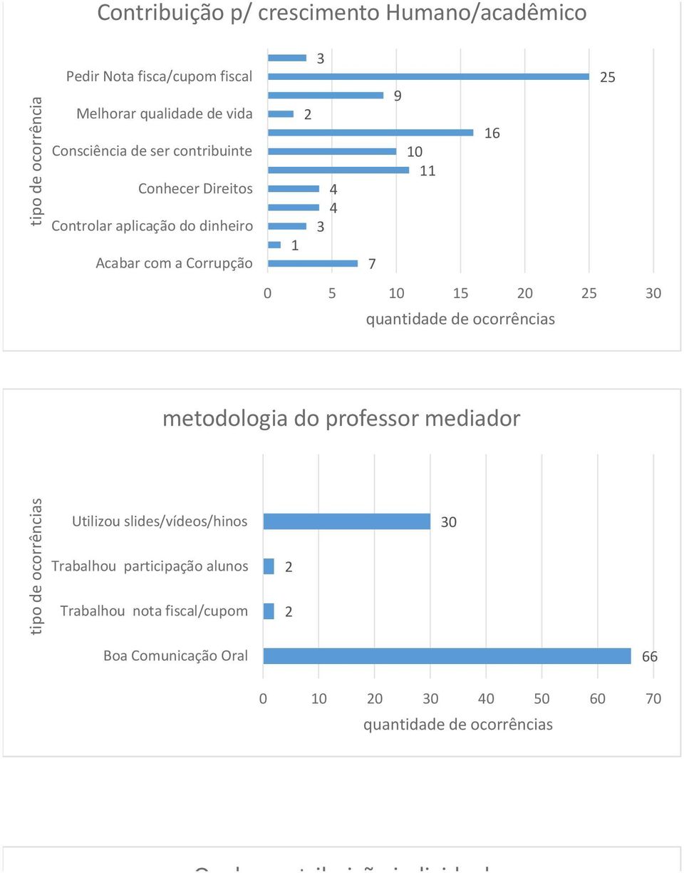 Controlar qualidade aplicação de do vida dinheiro Pagar Impostos 9 Acabar com a Corrupção Pedir Nota fisca/cupom fiscal Ser Solidário com as pessoas 0 0 0 metodologia do professor mediador