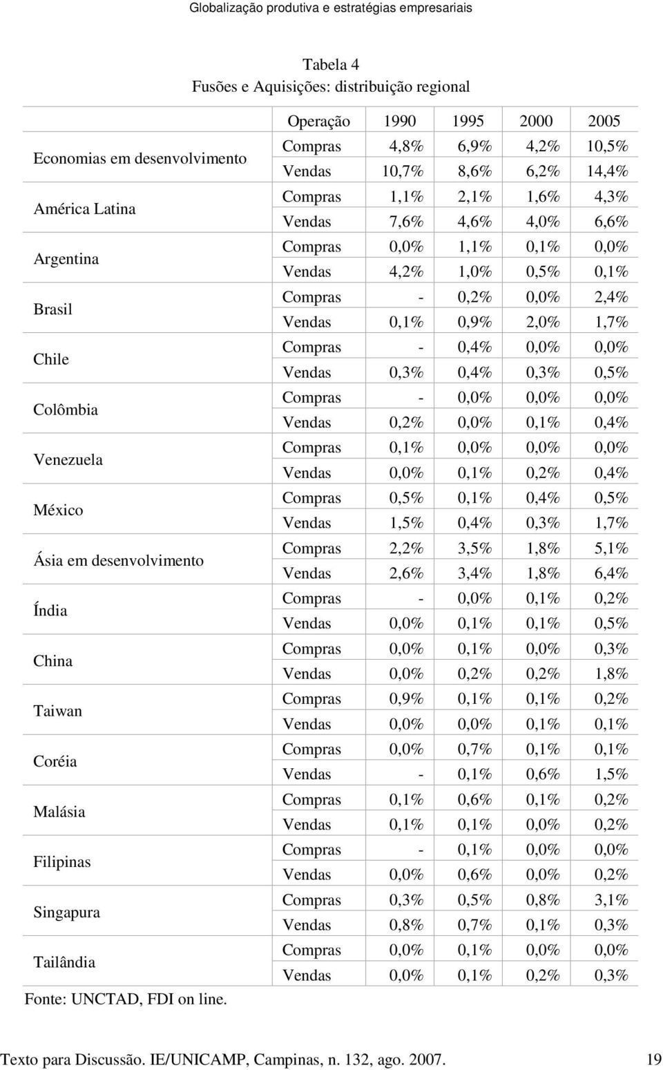 Operação 1990 1995 2000 2005 Compras 4,8% 6,9% 4,2% 10,5% Vendas 10,7% 8,6% 6,2% 14,4% Compras 1,1% 2,1% 1,6% 4,3% Vendas 7,6% 4,6% 4,0% 6,6% Compras 0,0% 1,1% 0,1% 0,0% Vendas 4,2% 1,0% 0,5% 0,1%