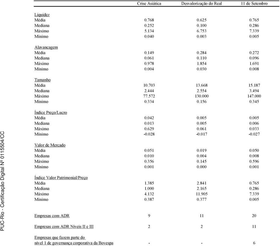 345 Índice Preço/Lucro Média 0.042 0.005 0.005 Mediana 0.013 0.005 0.006 Máximo 0.629 0.061 0.033 Mínimo -0.028-0.017-0.027 Valor de Mercado Média 0.051 0.019 0.050 Mediana 0.010 0.004 0.008 Máximo 0.